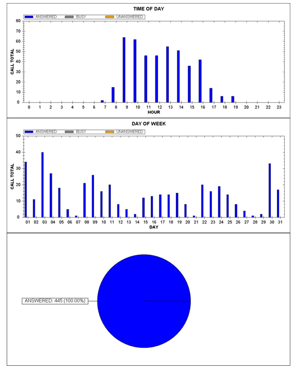 All Moves UK - August Graph