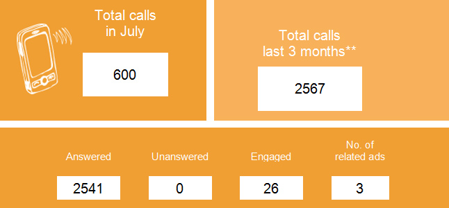 BT Call Archieve