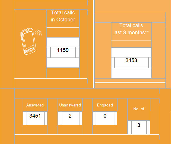 Improved Answering Service